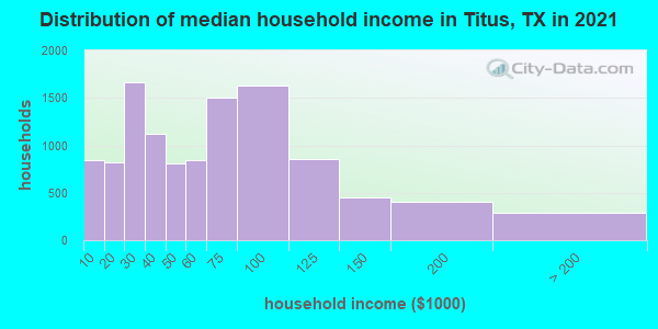 Distribution of median household income in Titus, TX in 2022