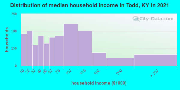 Distribution of median household income in Todd, KY in 2022