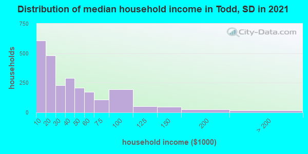 Distribution of median household income in Todd, SD in 2019