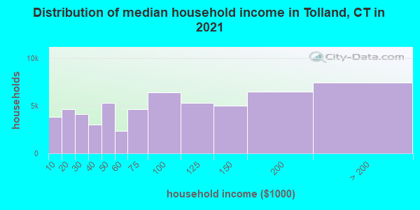 Distribution of median household income in Tolland, CT in 2019