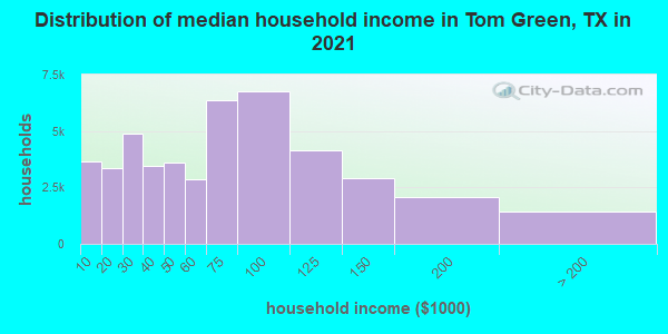 Distribution of median household income in Tom Green, TX in 2021