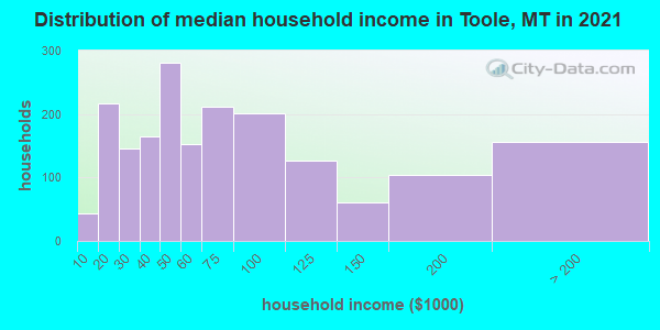 Distribution of median household income in Toole, MT in 2019