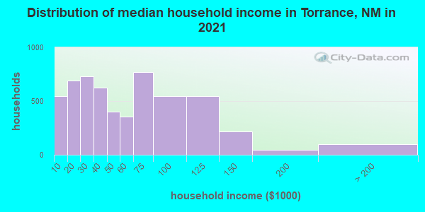 Distribution of median household income in Torrance, NM in 2021