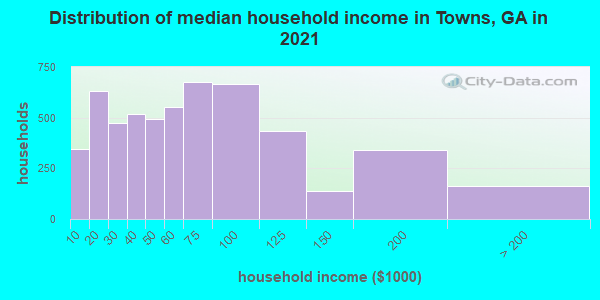 Distribution of median household income in Towns, GA in 2022