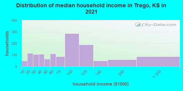 Distribution of median household income in Trego, KS in 2022