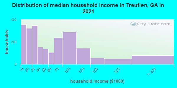 Distribution of median household income in Treutlen, GA in 2022