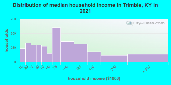 Distribution of median household income in Trimble, KY in 2022