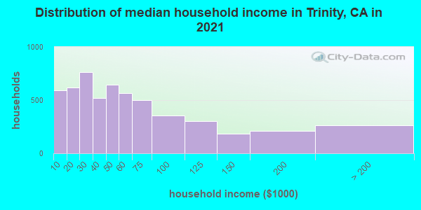 Distribution of median household income in Trinity, CA in 2022