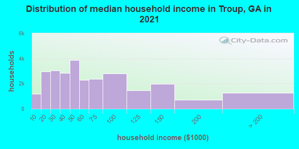 Distribution of median household income in Troup, GA in 2019