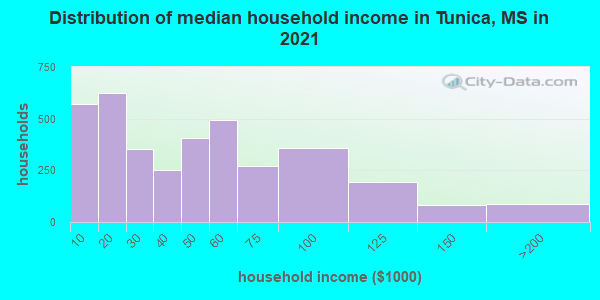 Distribution of median household income in Tunica, MS in 2022