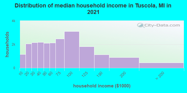 Distribution of median household income in Tuscola, MI in 2022