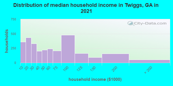 Distribution of median household income in Twiggs, GA in 2019