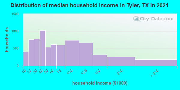 Distribution of median household income in Tyler, TX in 2022