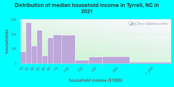 Distribution of median household income in Tyrrell, NC in 2022