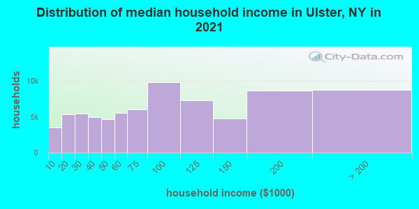 Distribution of median household income in Ulster, NY in 2021