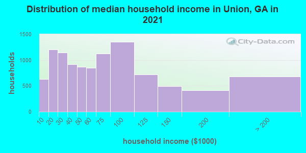 Distribution of median household income in Union, GA in 2019
