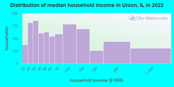 Distribution of median household income in Union, IL in 2022