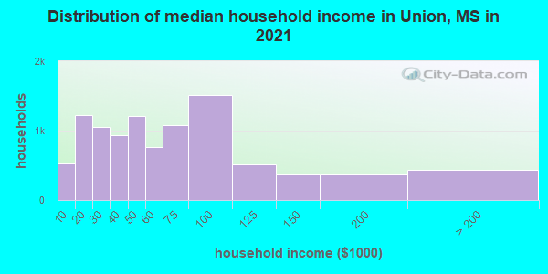 Distribution of median household income in Union, MS in 2022