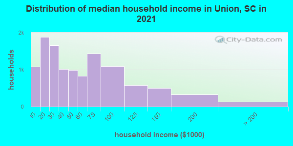 Distribution of median household income in Union, SC in 2022