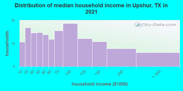 Distribution of median household income in Upshur, TX in 2019
