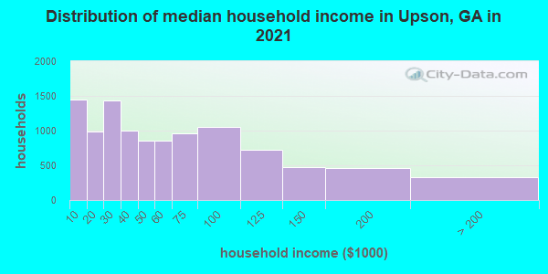 Distribution of median household income in Upson, GA in 2022