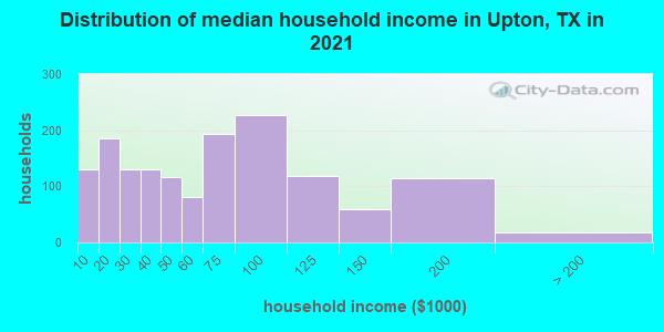 Distribution of median household income in Upton, TX in 2022