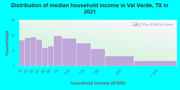 Distribution of median household income in Val Verde, TX in 2021