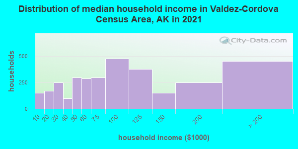 Distribution of median household income in Valdez-Cordova Census Area, AK in 2022