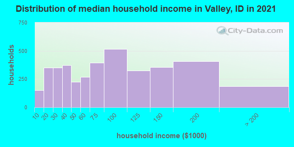 Distribution of median household income in Valley, ID in 2022