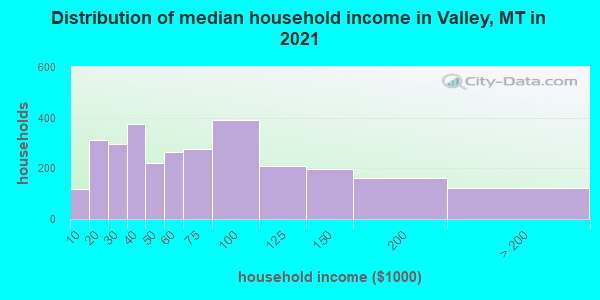 Distribution of median household income in Valley, MT in 2022