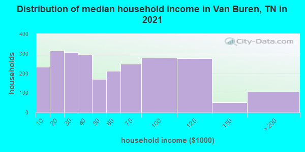 Distribution of median household income in Van Buren, TN in 2022