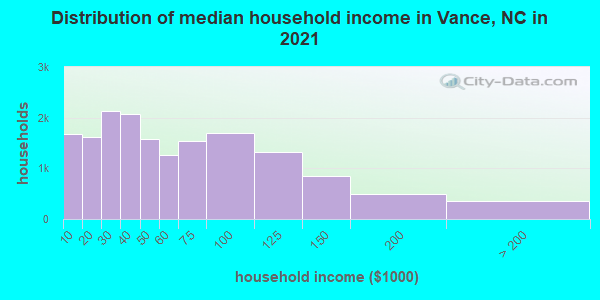 Distribution of median household income in Vance, NC in 2021