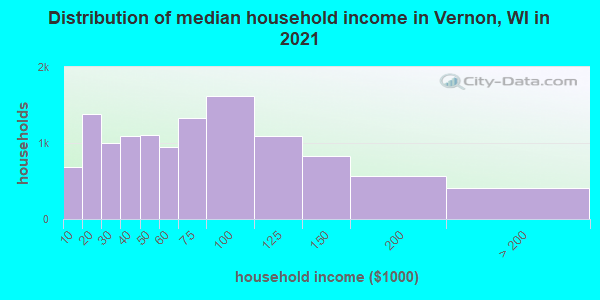 Distribution of median household income in Vernon, WI in 2019