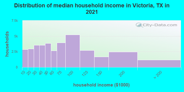 Distribution of median household income in Victoria, TX in 2021