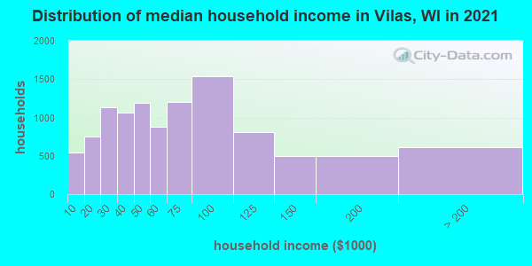 Distribution of median household income in Vilas, WI in 2019
