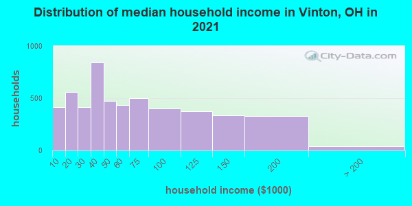 Distribution of median household income in Vinton, OH in 2022