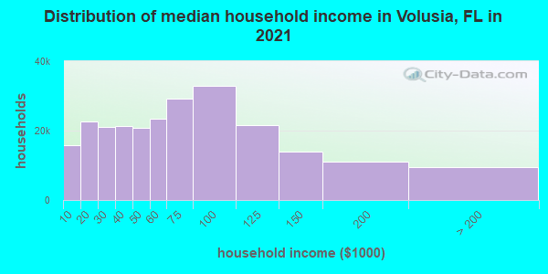 Distribution of median household income in Volusia, FL in 2022