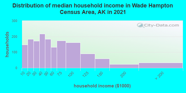 Distribution of median household income in Wade Hampton Census Area, AK in 2022