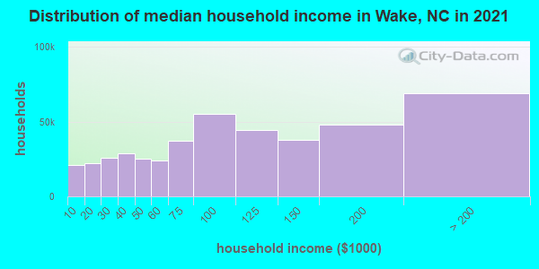 Distribution of median household income in Wake, NC in 2022