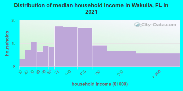 Distribution of median household income in Wakulla, FL in 2021