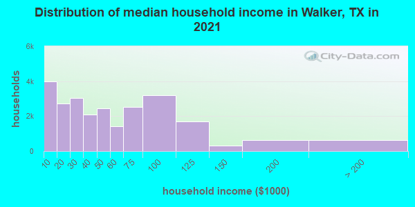 Distribution of median household income in Walker, TX in 2022