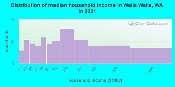 Distribution of median household income in Walla Walla, WA in 2022