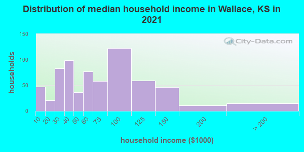 Distribution of median household income in Wallace, KS in 2022