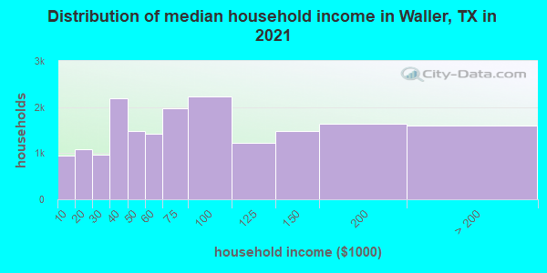 Distribution of median household income in Waller, TX in 2022