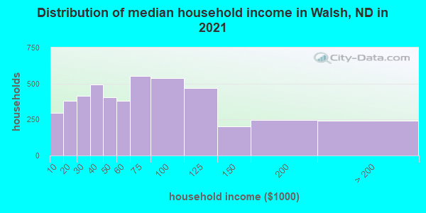 Distribution of median household income in Walsh, ND in 2021