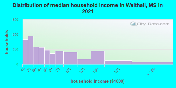 Distribution of median household income in Walthall, MS in 2022