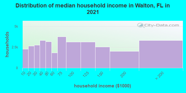 Distribution of median household income in Walton, FL in 2021