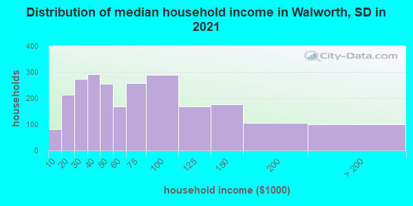 Distribution of median household income in Walworth, SD in 2019