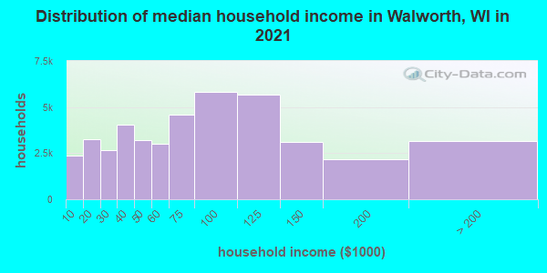 Distribution of median household income in Walworth, WI in 2021