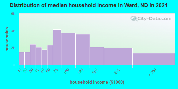 Distribution of median household income in Ward, ND in 2019